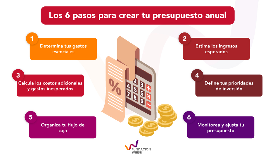 Infografía sobre elaboración de presupuesto anual