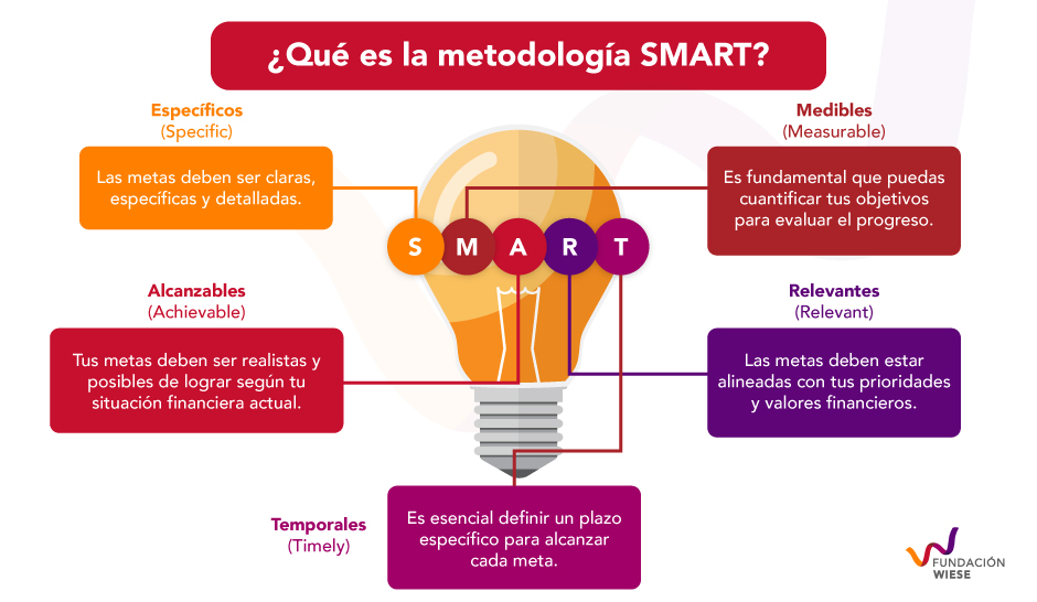 metodología SMART para lograr metas financieras